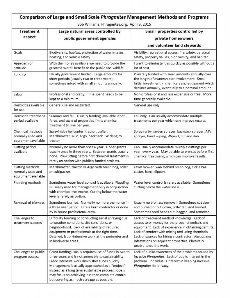 Comparison of Large and Small Scale Phragmites Management Methods and Programs