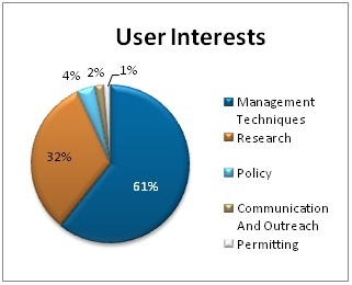 GLPC-SurveyResultsCharts-Interests-2015