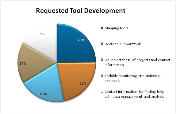 GLPC-SurveyResultsCharts-Tool Development-2015