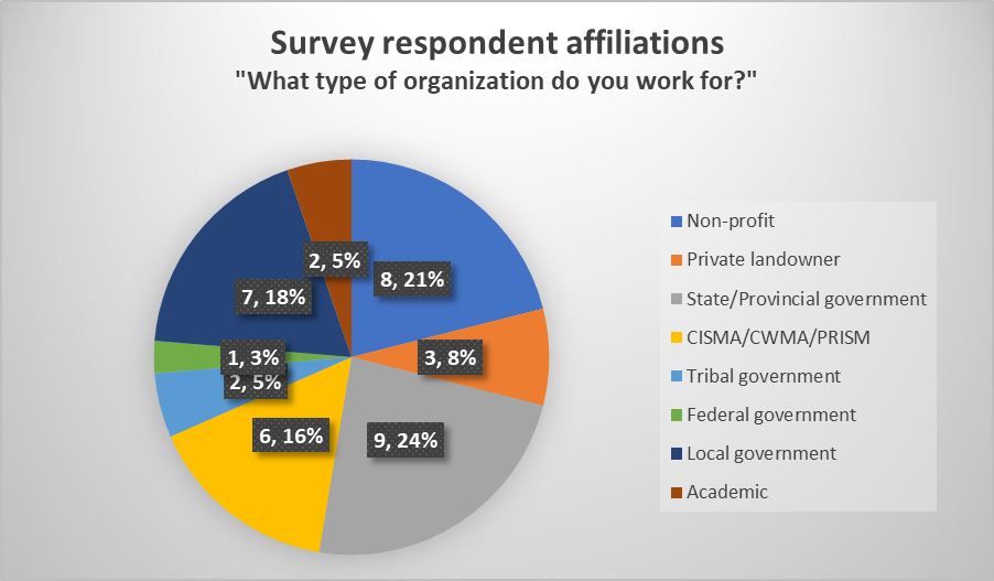 Figure 1. Survey responses were received from many different organizations, representing the diversity of stakeholders and Phragmites managers currently enrolled in the PAMF program.