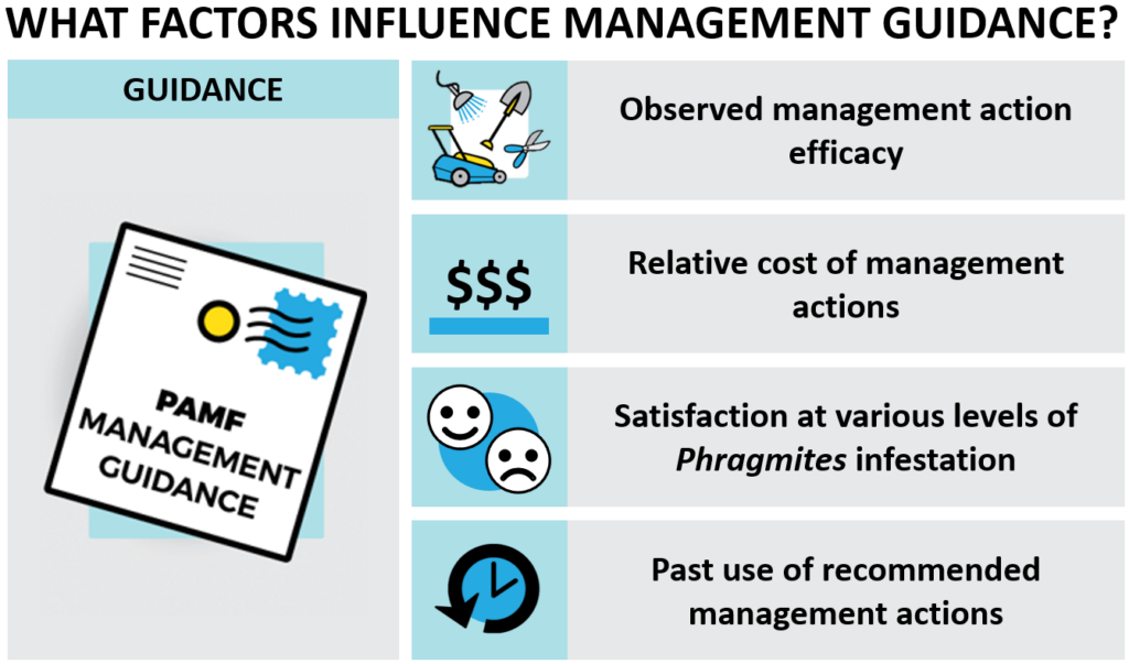 The four factors that influence the PAMF Model.