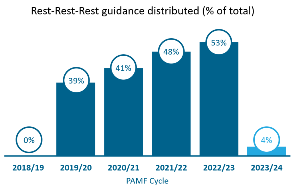 Graph showing the decrease in optimal management guidance that was Rest-Rest-Rest in 2023/2024.